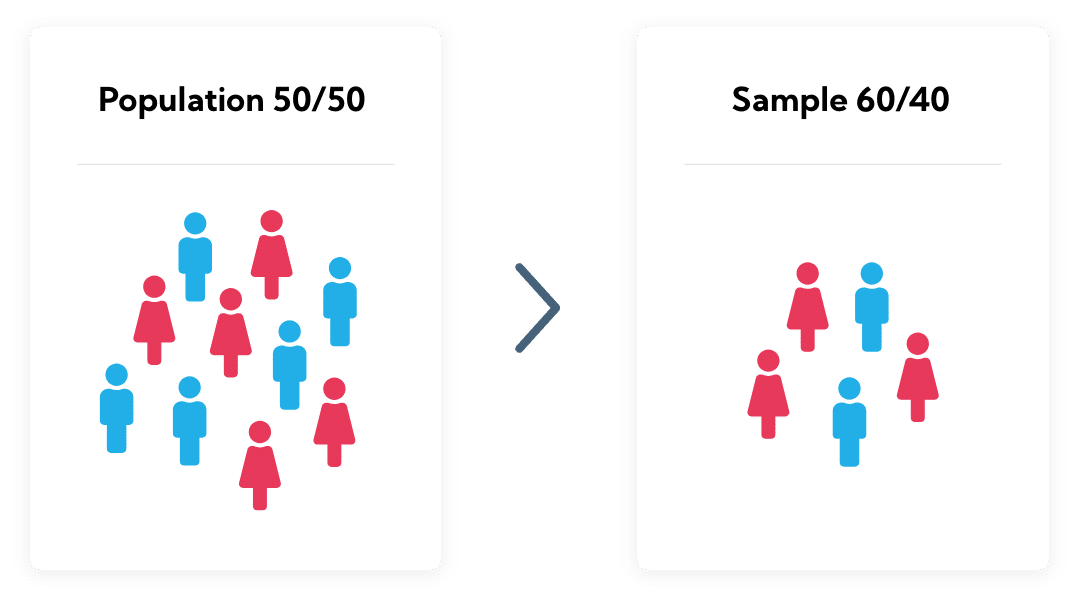 Step 1: Sample vs Population representation showing gender imbalance